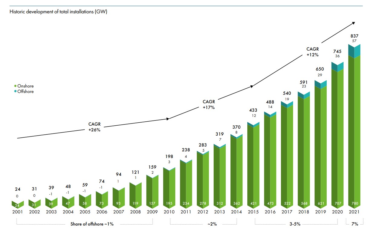 GWEC Global Wind Report 2022 Enertechnos